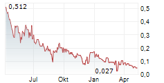 HERTZ ENERGY INC Chart 1 Jahr