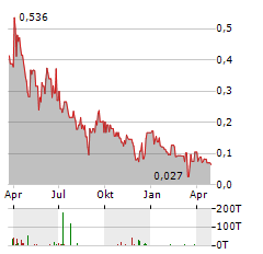 HERTZ ENERGY Aktie Chart 1 Jahr