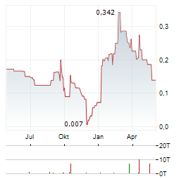 HERTZ ENERGY Aktie Chart 1 Jahr