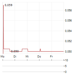 HERTZ ENERGY Aktie 5-Tage-Chart