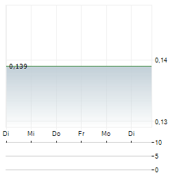 HERTZ ENERGY Aktie 5-Tage-Chart