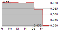 HERTZ ENERGY INC 5-Tage-Chart