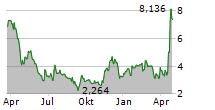 HERTZ GLOBAL HOLDINGS INC Chart 1 Jahr