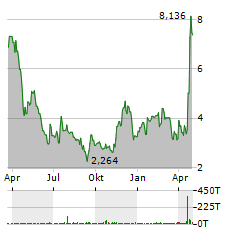 HERTZ Aktie Chart 1 Jahr