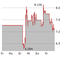 HERTZ GLOBAL HOLDINGS INC Chart 1 Jahr