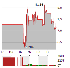 HERTZ Aktie 5-Tage-Chart