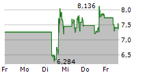 HERTZ GLOBAL HOLDINGS INC 5-Tage-Chart