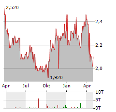 HERZFELD CARIBBEAN BASIN FUND Aktie Chart 1 Jahr