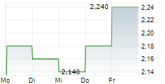 HERZFELD CARIBBEAN BASIN FUND INC 5-Tage-Chart