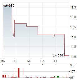 HERZFELD CREDIT INCOME FUND Aktie 5-Tage-Chart