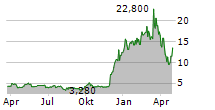 HESAI GROUP ADR Chart 1 Jahr