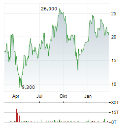 HESAI GROUP ADR Aktie Chart 1 Jahr