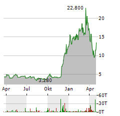 HESAI GROUP Aktie Chart 1 Jahr