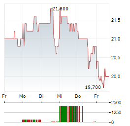 HESAI GROUP ADR Aktie 5-Tage-Chart
