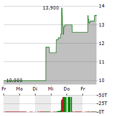 HESAI GROUP Aktie 5-Tage-Chart