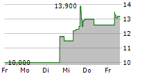 HESAI GROUP ADR 5-Tage-Chart