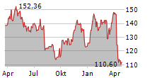 HESS CORPORATION Chart 1 Jahr