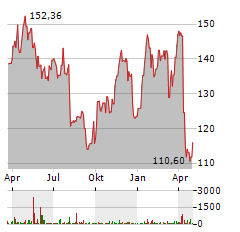 HESS Aktie Chart 1 Jahr