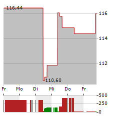 HESS Aktie 5-Tage-Chart