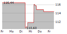 HESS CORPORATION 5-Tage-Chart