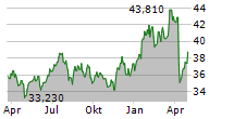 HESS MIDSTREAM LP Chart 1 Jahr