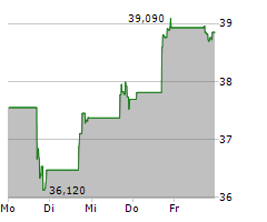 HESS MIDSTREAM LP Chart 1 Jahr