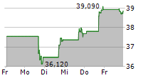 HESS MIDSTREAM LP 5-Tage-Chart