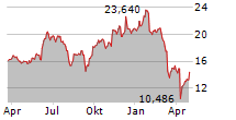 HEWLETT PACKARD ENTERPRISE COMPANY Chart 1 Jahr