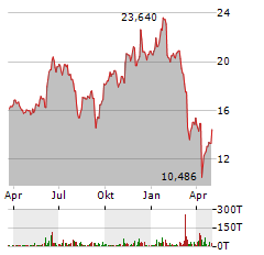 HEWLETT PACKARD ENTERPRISE Aktie Chart 1 Jahr