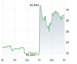 HEWLETT PACKARD ENTERPRISE COMPANY Chart 1 Jahr HEWLETT PACKARD ENTERPRISE COMPANY Chart 1 Jahr