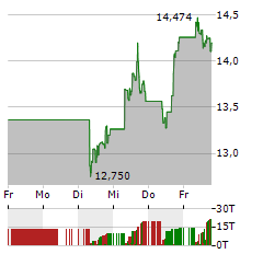 HEWLETT PACKARD ENTERPRISE Aktie 5-Tage-Chart