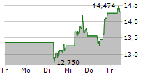 HEWLETT PACKARD ENTERPRISE COMPANY 5-Tage-Chart