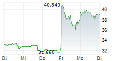 HEWLETT PACKARD ENTERPRISE COMPANY 5-Tage-Chart HEWLETT PACKARD ENTERPRISE COMPANY 5-Tage-Chart