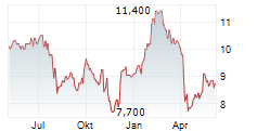 HEXAGON AB ADR Chart 1 Jahr