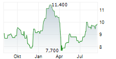 HEXAGON AB ADR Chart 1 Jahr