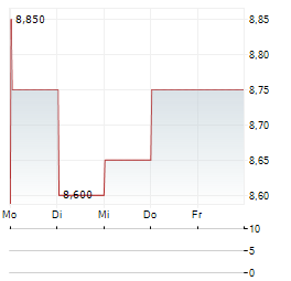 HEXAGON AB ADR Aktie 5-Tage-Chart