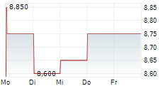 HEXAGON AB ADR 5-Tage-Chart