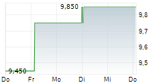 HEXAGON AB ADR 5-Tage-Chart