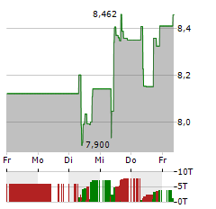 HEXAGON Aktie 5-Tage-Chart