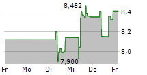 HEXAGON AB 5-Tage-Chart