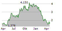 HEXAGON COMPOSITES ASA Chart 1 Jahr