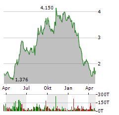 HEXAGON COMPOSITES Aktie Chart 1 Jahr