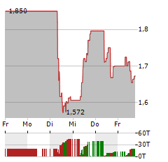 HEXAGON COMPOSITES Aktie 5-Tage-Chart