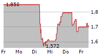 HEXAGON COMPOSITES ASA 5-Tage-Chart