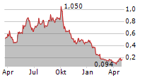 HEXAGON PURUS ASA Chart 1 Jahr