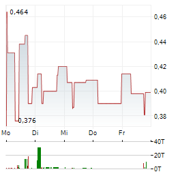 HEXAGON PURUS Aktie 5-Tage-Chart