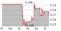 HEXAGON PURUS ASA 5-Tage-Chart