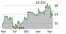 HEXAOM SA Chart 1 Jahr