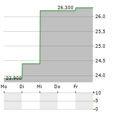 HEXAOM Aktie 5-Tage-Chart