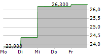 HEXAOM SA 5-Tage-Chart